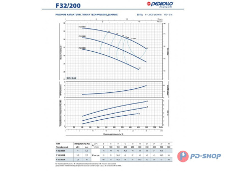 Насос консольно-моноблочный Pedrollo F 32/250B