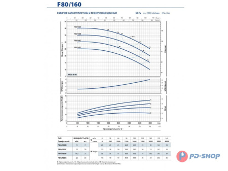 Насос консольно-моноблочный Pedrollo F 32/250B
