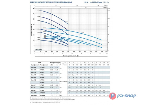Насос центробежный Pedrollo HFm 5A