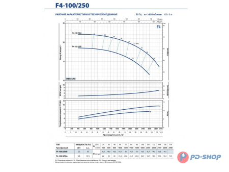 Насос консольно-моноблочный Pedrollo F4 32/250B