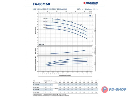 Насос консольно-моноблочный Pedrollo F4 32/250B