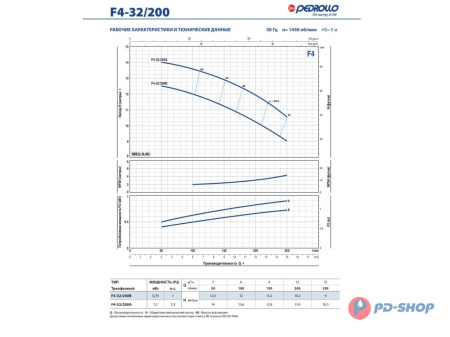 Насос консольно-моноблочный Pedrollo F4 32/250B