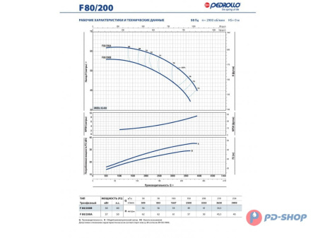 Насос консольно-моноблочный Pedrollo F 32/250B
