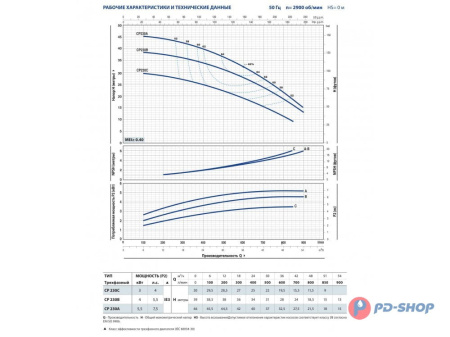 Насос центробежный Pedrollo CPm 160B