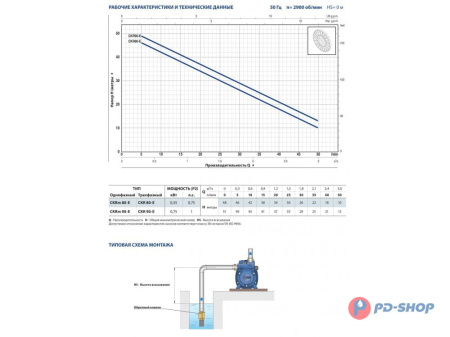 Насос самовсасывающий Pedrollo CKR 90-E