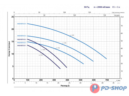 Насос самовсасывающий Pedrollo MAGNIFICA 2