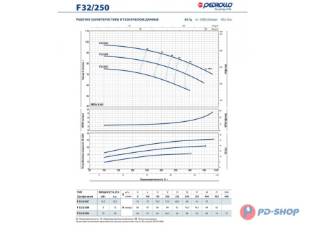 Насос консольно-моноблочный Pedrollo F 32/250B