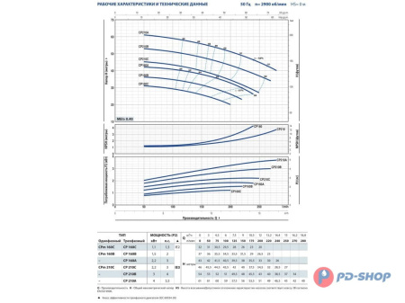 Насос центробежный Pedrollo CPm 160B