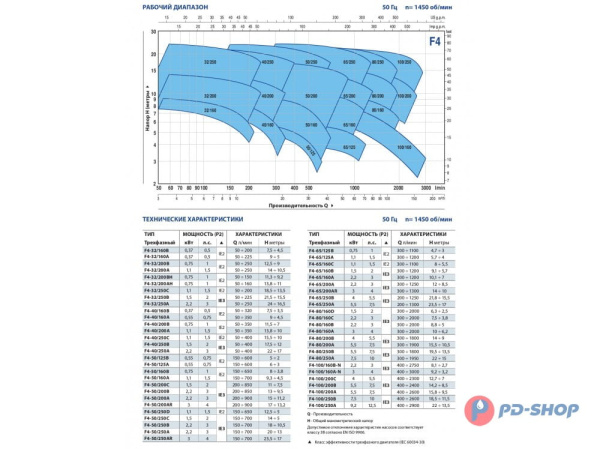 Насос консольно-моноблочный Pedrollo F4 50/250AR