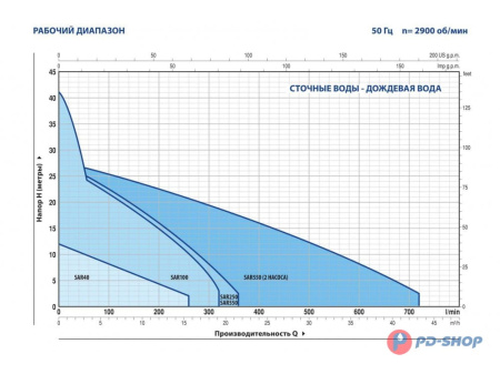 Станция насосная канализационная Pedrollo SAR 100-TOP 2 10 м