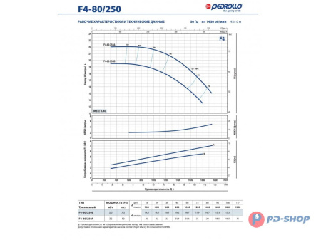 Насос консольно-моноблочный Pedrollo F4 32/250B