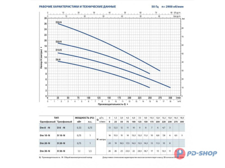 Насос дренажный Pedrollo Dm8
