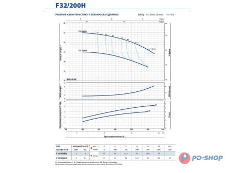 Насос консольно-моноблочный Pedrollo F 32/250B