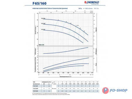 Насос консольно-моноблочный Pedrollo F 32/250B