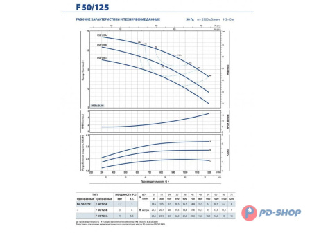 Насос консольно-моноблочный Pedrollo F 32/250B